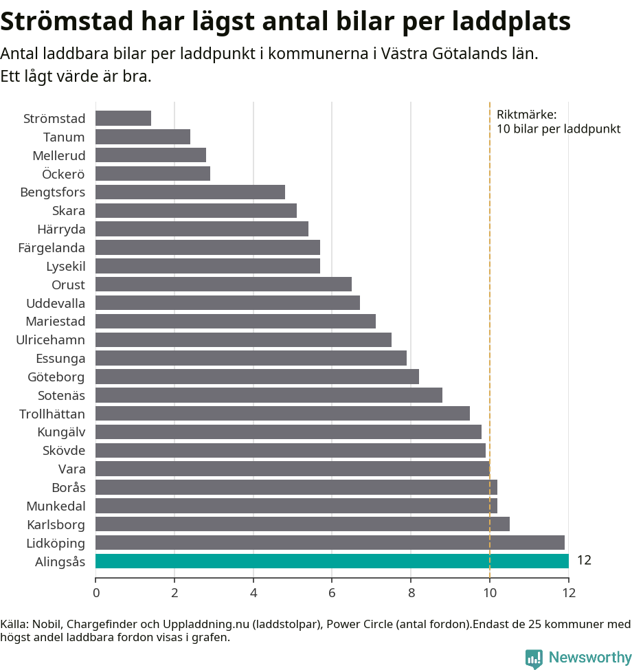 Graf: Antal laddplatser per laddbar bil i Västra Götalands län